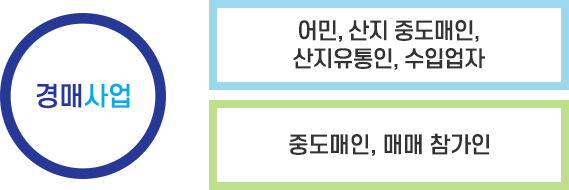 1.경매역할:노량진 수산시장의 주력사업으로서 연근해, 양식, 원양, 수입 수산물을 취급하는 어민, 산지 중도매인, 산지유통인, 수입업자 등이 출하한 물품을 위탁받아 공정경쟁매매 또는 입찰(수의매매, 정가매매)을 통해 책임판매하여 주고 일정한 수수료를 징수하는 사업을 하고 있습니다. 2.부대사업:경매사업의 효율성 재고와 수익확보를 위해 임대사업, 얼음사업, 주차사업, 냉동사업을 수행하고 있습니다.