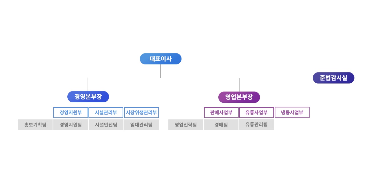 노량진수산시장 조직도 이미지 - 아래내용 참고