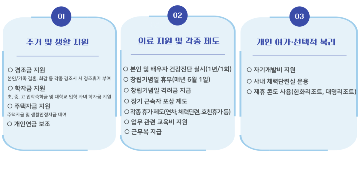 01 주거 및 생활 지원  ㅇ경조금 지원 본인/가족 결혼, 회갑, 등 각종 경조사 시 경조휴가 부여 ㅇ학자금 지원 초,중,고 입하축하금 및 대학교 입학 자녀 학자금 지원 ㅇ주택자금 지원 주택자금 및 생활안정자금 대여 ㅇ개인연금 보조 02 의료 지원 및 각종 제도 ㅇ본인 및 배우자 건강진단 실시(1년/1회) ㅇ창립기념일 휴무(매년 6월1일) ㅇ창립기념일 격려금 지급 ㅇ장기 근속자 포상 제도 ㅇ각종휴가제도(연차,체력단련,효친휴가등) ㅇ업무 관련 교육비 지원 ㅇ근무복 지급 03 개인 여가,선택적 복리 ㅇ자기개발비 지원 ㅇ사내 체력단련실 운용 ㅇ제휴 콘도 사용(한화리조트,대명리조트)