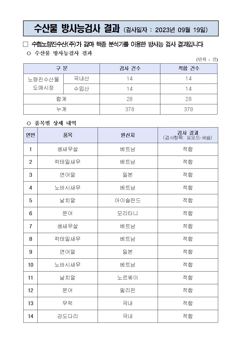 수산물 방사능검사 결과 (검사일자 : 2023년 09월 19일)

□ 수협노량진수산(주)가 감마 핵종 분석기를 이용한 방사능 검사 결과입니다.
○ 수산물 방사능검사 결과
(단위 : 건)

구 분
검사 건수
적합 건수
노량진수산물
도매시장
국내산
14
14
수입산
14
14
합계
28
28
누계
378
378

○ 품목별 상세 내역 
                                  
연번
품목
원산지
검사 결과
(검사항목: 요오드·세슘)
1
생새우살
베트남
적합
2
칵테일새우
베트남
적합
3
연어알
일본
적합
4
노바시새우
베트남
적합
5
날치알
아이슬란드
적합
6
문어
모리타니
적합
7
생새우살
베트남
적합
8
칵테일새우
베트남
적합
9
연어알
일본
적합
10
노바시새우
베트남
적합
11
날치알
노르웨이
적합
12
문어
필리핀
적합
13
우럭
국내
적합
14
강도다리
국내
적합