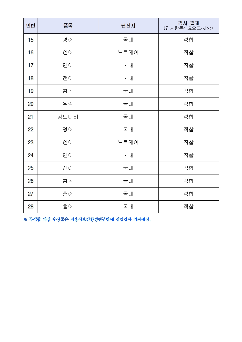 연번
품목
원산지
검사 결과
(검사항목: 요오드·세슘)
15
광어
국내
적합
16
연어
노르웨이
적합
17
민어
국내
적합
18
전어
국내
적합
19
참돔
국내
적합
20
우럭
국내
적합
21
강도다리
국내
적합
22
광어
국내
적합
23
연어
노르웨이
적합
24
민어
국내
적합
25
전어
국내
적합
26
참돔
국내
적합
27
홍어
국내
적합
28
홍어
국내
적합

※ 부적합 의심 수산물은 서울시보건환경연구원에 정밀검사 의뢰예정.
