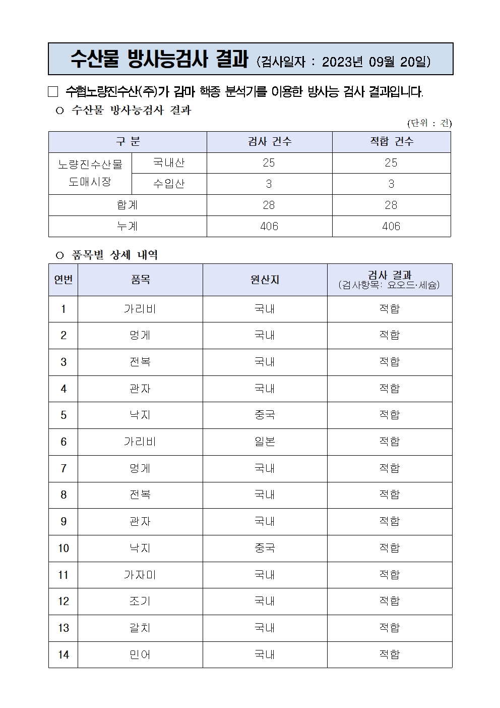 수산물 방사능검사 결과 (검사일자 : 2023년 09월 20일)

□ 수협노량진수산(주)가 감마 핵종 분석기를 이용한 방사능 검사 결과입니다.
○ 수산물 방사능검사 결과
(단위 : 건)

구 분
검사 건수
적합 건수
노량진수산물
도매시장
국내산
25
25
수입산
3
3
합계
28
28
누계
406
406

○ 품목별 상세 내역 
                                  
연번
품목
원산지
검사 결과
(검사항목: 요오드·세슘)
1
가리비
국내
적합
2
멍게
국내
적합
3
전복
국내
적합
4
관자
국내
적합
5
낙지
중국
적합
6
가리비
일본
적합
7
멍게
국내
적합
8
전복
국내
적합
9
관자
국내
적합
10
낙지
중국
적합
11
가자미
국내
적합
12
조기
국내
적합
13
갈치
국내
적합
14
민어
국내
적합