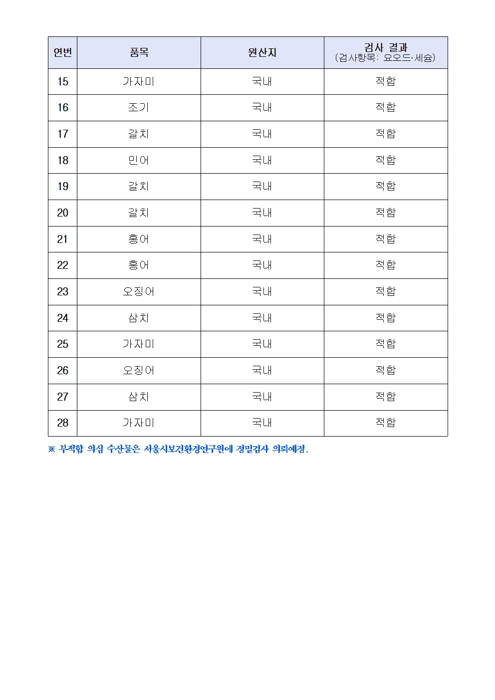 연번
품목
원산지
검사 결과
(검사항목: 요오드·세슘)
15
가자미
국내
적합
16
조기 
국내
적합
17
갈치
국내
적합
18
민어
국내
적합
19
갈치
국내
적합
20
갈치
국내
적합
21
홍어
국내
적합
22
홍어
국내
적합
23
오징어
국내
적합
24
삼치
국내
적합
25
가자미
국내
적합
26
오징어
국내
적합
27
삼치
국내
적합
28
가자미
국내
적합

※ 부적합 의심 수산물은 서울시보건환경연구원에 정밀검사 의뢰예정.