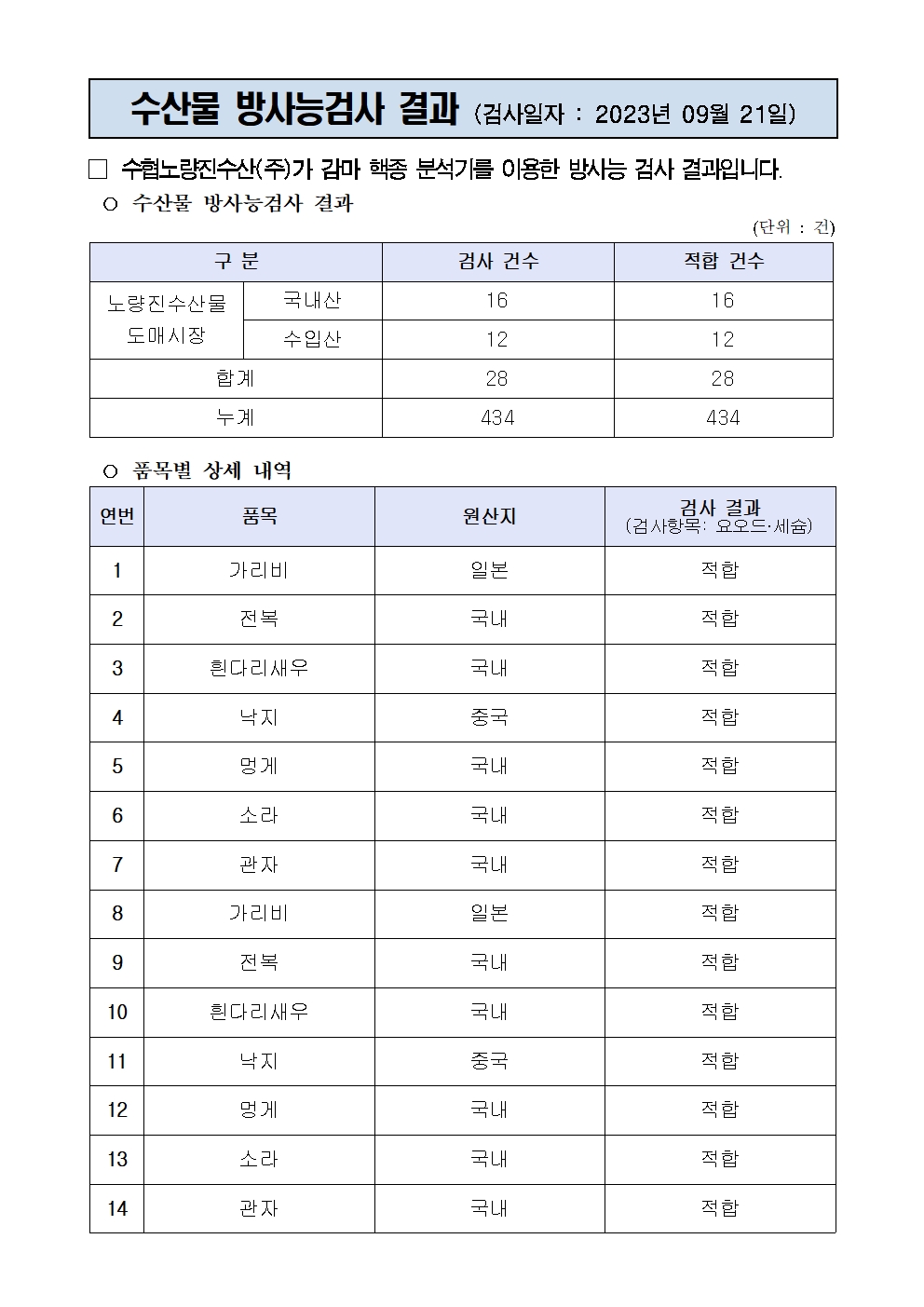 수산물 방사능검사 결과 (검사일자 : 2023년 09월 21일)

□ 수협노량진수산(주)가 감마 핵종 분석기를 이용한 방사능 검사 결과입니다.
○ 수산물 방사능검사 결과
(단위 : 건)

구 분
검사 건수
적합 건수
노량진수산물
도매시장
국내산
16
16
수입산
12
12
합계
28
28
누계
434
434

○ 품목별 상세 내역 
                                  
연번
품목
원산지
검사 결과
(검사항목: 요오드·세슘)
1
가리비
일본
적합
2
전복
국내
적합
3
흰다리새우
국내
적합
4
낙지
중국
적합
5
멍게
국내
적합
6
소라
국내
적합
7
관자
국내
적합
8
가리비
일본
적합
9
전복
국내
적합
10
흰다리새우
국내
적합
11
낙지
중국
적합
12
멍게
국내
적합
13
소라
국내
적합
14
관자
국내
적합