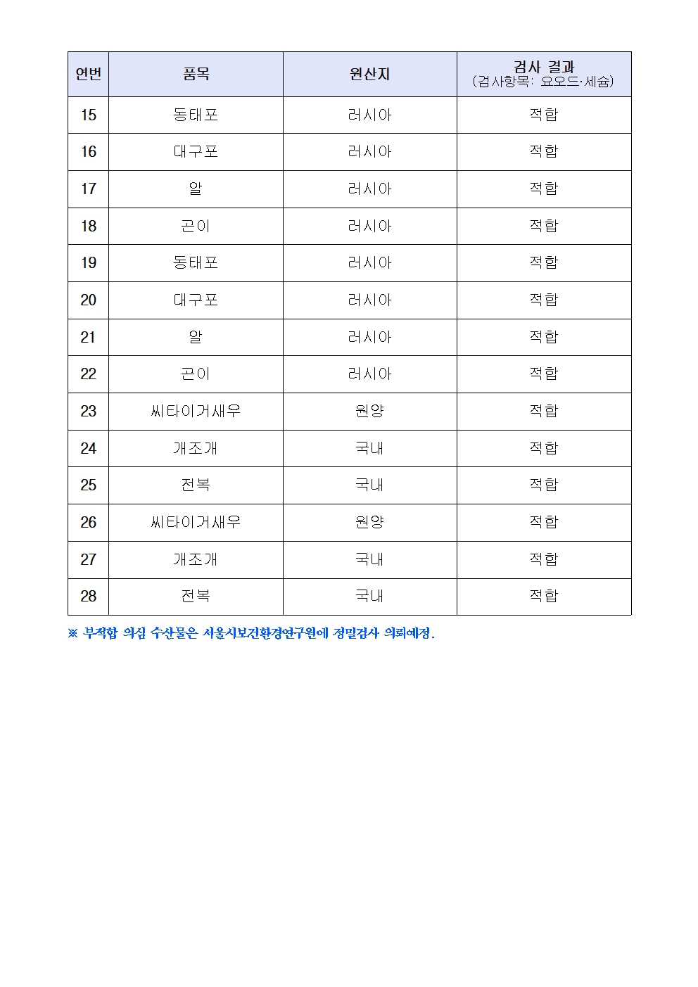 연번
품목
원산지
검사 결과
(검사항목: 요오드·세슘)
15
동태포
러시아
적합
16
대구포
러시아
적합
17
알
러시아
적합
18
곤이
러시아
적합
19
동태포
러시아
적합
20
대구포
러시아
적합
21
알
러시아
적합
22
곤이
러시아
적합
23
씨타이거새우
원양
적합
24
개조개
국내
적합
25
전복
국내
적합
26
씨타이거새우
원양
적합
27
개조개
국내
적합
28
전복
국내
적합

※ 부적합 의심 수산물은 서울시보건환경연구원에 정밀검사 의뢰예정.