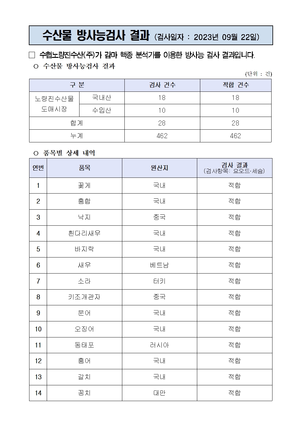 수산물 방사능검사 결과 (검사일자 : 2023년 09월 22일)

□ 수협노량진수산(주)가 감마 핵종 분석기를 이용한 방사능 검사 결과입니다.
○ 수산물 방사능검사 결과
(단위 : 건)

구 분
검사 건수
적합 건수
노량진수산물
도매시장
국내산
18
18
수입산
10
10
합계
28
28
누계
462
462

○ 품목별 상세 내역 
                                  
연번
품목
원산지
검사 결과
(검사항목: 요오드·세슘)
1
꽃게
국내
적합
2
홍합
국내
적합
3
낙지
중국
적합
4
흰다리새우
국내
적합
5
바지락
국내
적합
6
새우
베트남
적합
7
소라
터키
적합
8
키조개관자
중국
적합
9
문어
국내
적합
10
오징어
국내
적합
11
동태포
러시아
적합
12
홍어
국내
적합
13
갈치
국내
적합
14
꽁치
대만
적합
