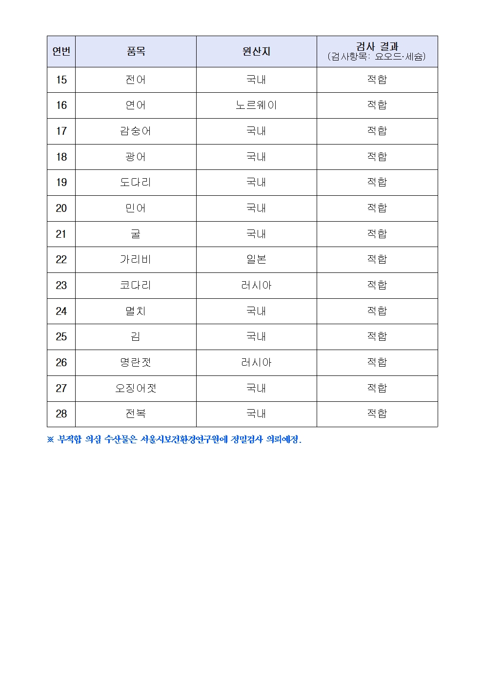 연번
품목
원산지
검사 결과
(검사항목: 요오드·세슘)
 15
전어
국내
적합
16
연어
노르웨이
적합
17
감숭어
국내
적합
18
광어
국내
적합
19
도다리
국내
적합
20
민어
국내
적합
21
굴
국내
적합
22
가리비
일본
적합
23
코다리
러시아
적합
24
멸치
국내
적합
25
김
국내
적합
26
명란젓
러시아
적합
27
오징어젓
국내
적합
28
전복
국내
적합

※ 부적합 의심 수산물은 서울시보건환경연구원에 정밀검사 의뢰예정.