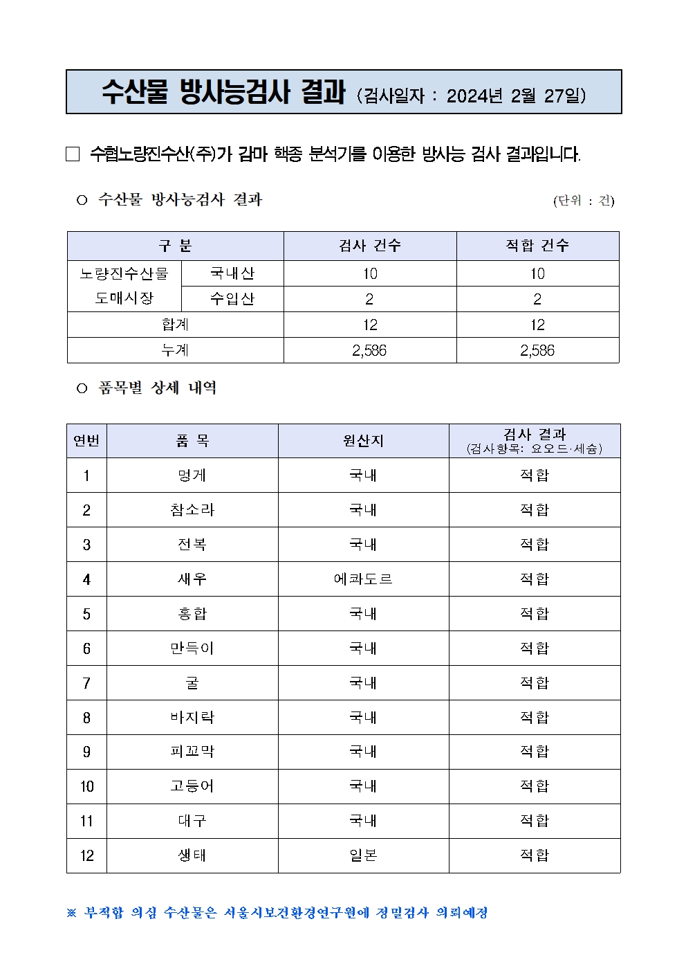 


수산물 방사능검사 결과 (검사일자 : 2024년 2월 27일)

□ 수협노량진수산(주)가 감마 핵종 분석기를 이용한 방사능 검사 결과입니다.
○ 수산물 방사능검사 결과                                       (단위 : 건)

구 분
검사 건수
적합 건수
노량진수산물
도매시장
국내산
10
10
수입산
2
2
합계
12
12
누계
2,586
2,586

○ 품목별 상세 내역

연번
품 목
원산지
검사 결과
(검사항목: 요오드·세슘)
1
멍게
국내
적합
2
참소라
국내
적합
3
전복
국내
적합
4
새우
에콰도르
적합
5
홍합
국내
적합
6
만득이
국내
적합
7
굴
국내
적합
8
바지락
국내
적합
9
피꼬막
국내
적합
10
고등어
국내
적합
11
대구
국내
적합
12
생태
일본
적합

※ 부적합 의심 수산물은 서울시보건환경연구원에 정밀검사 의뢰예정