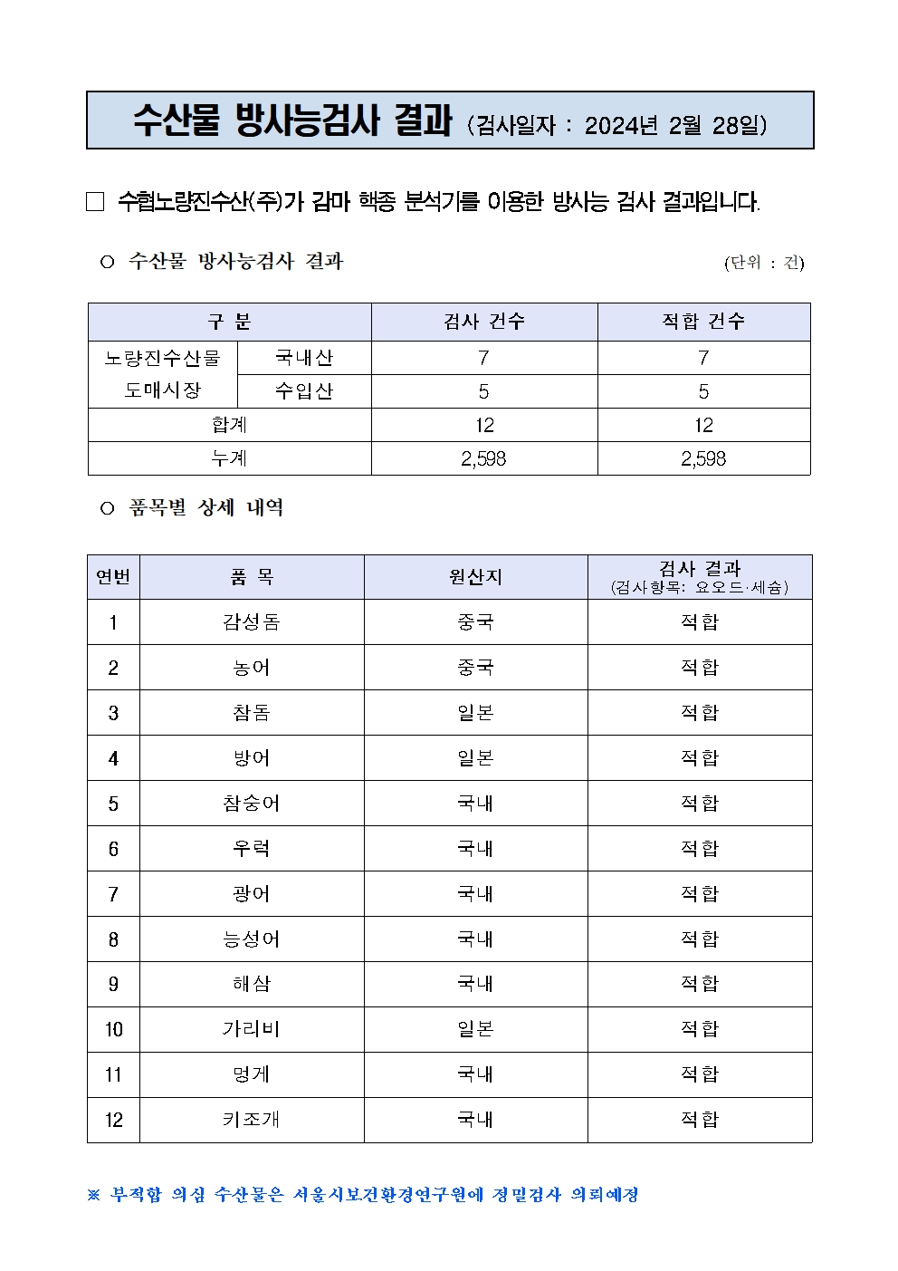 


수산물 방사능검사 결과 (검사일자 : 2024년 2월 28일)

□ 수협노량진수산(주)가 감마 핵종 분석기를 이용한 방사능 검사 결과입니다.
○ 수산물 방사능검사 결과                                       (단위 : 건)

구 분
검사 건수
적합 건수
노량진수산물
도매시장
국내산
7
7
수입산
5
5
합계
12
12
누계
2,598
2,598

○ 품목별 상세 내역

연번
품 목
원산지
검사 결과
(검사항목: 요오드·세슘)
1
감성돔
중국
적합
2
농어
중국
적합
3
참돔
일본
적합
4
방어
일본
적합
5
참숭어
국내
적합
6
우럭
국내
적합
7
광어
국내
적합
8
능성어
국내
적합
9
해삼
국내
적합
10
가리비
일본
적합
11
멍게
국내
적합
12
키조개
국내
적합

※ 부적합 의심 수산물은 서울시보건환경연구원에 정밀검사 의뢰예정