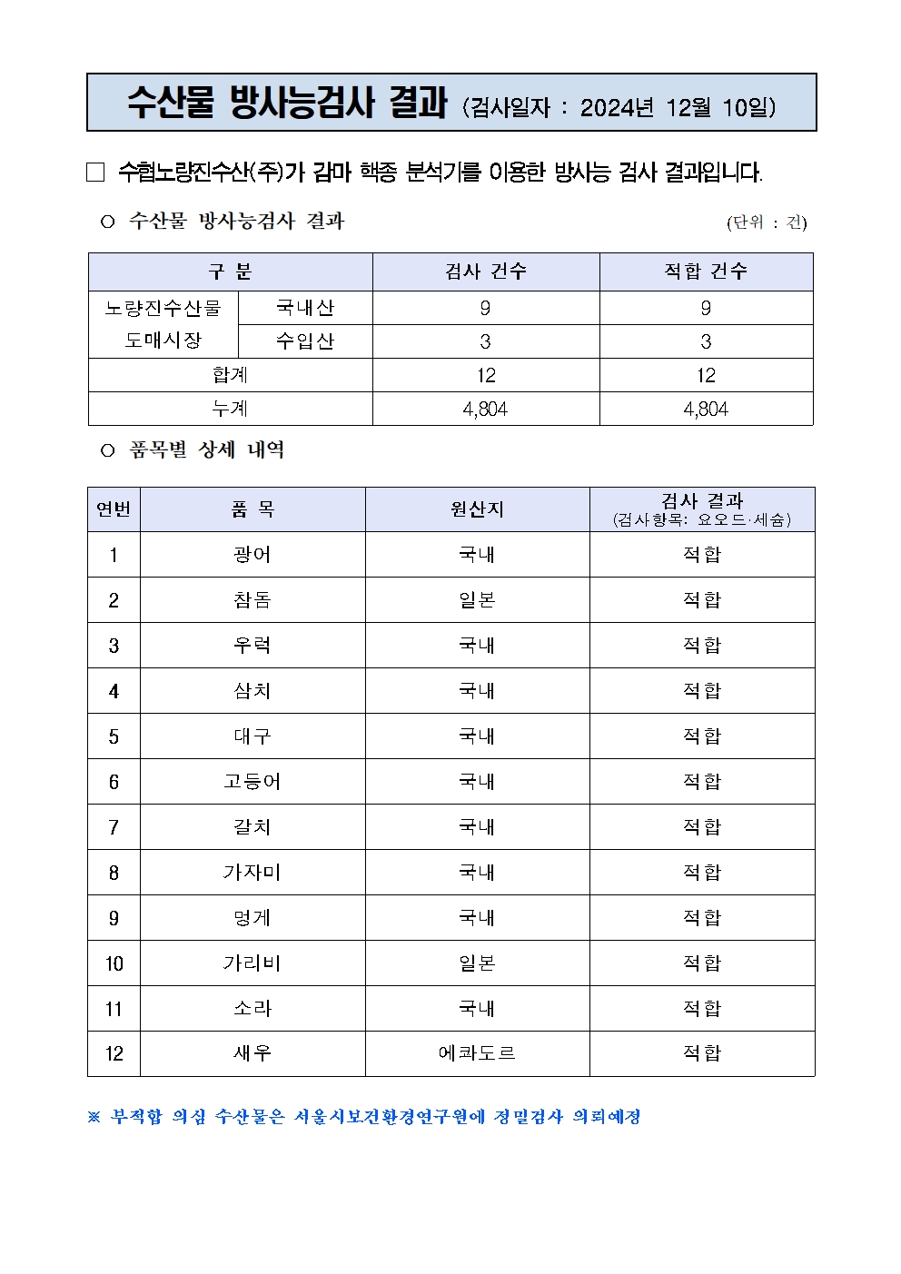 
수산물 방사능검사 결과 (검사일자 : 2024년 12월 10일)

□ 수협노량진수산(주)가 감마 핵종 분석기를 이용한 방사능 검사 결과입니다.
○ 수산물 방사능검사 결과                                       (단위 : 건)

구 분
검사 건수
적합 건수
노량진수산물
도매시장
국내산
9
9
수입산
3
3
합계
12
12
누계
4,804
4,804

○ 품목별 상세 내역

연번
품 목
원산지
검사 결과
(검사항목: 요오드·세슘)
1
광어
국내
적합
2
참돔
일본
적합
3
우럭
국내
적합
4
삼치
국내
적합
5
대구
국내
적합
6
고등어
국내
적합
7
갈치
국내
적합
8
가자미
국내
적합
9
멍게
국내
적합
10
가리비
일본
적합
11
소라
국내
적합
12
새우
에콰도르
적합

※ 부적합 의심 수산물은 서울시보건환경연구원에 정밀검사 의뢰예정