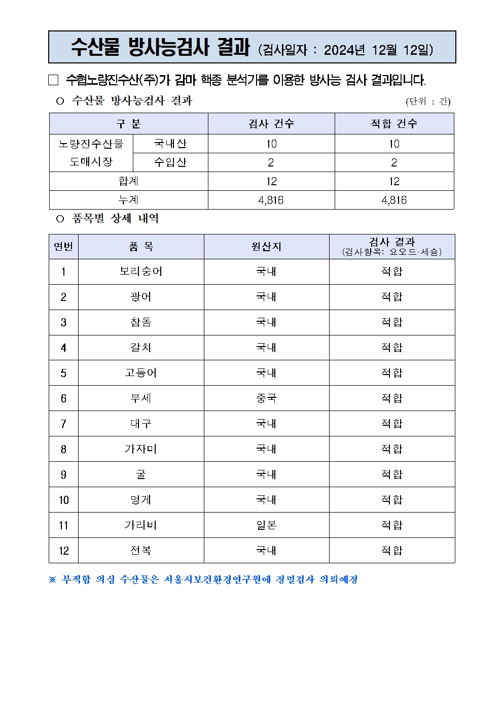 
수산물 방사능검사 결과 (검사일자 : 2024년 12월 12일)

□ 수협노량진수산(주)가 감마 핵종 분석기를 이용한 방사능 검사 결과입니다.
○ 수산물 방사능검사 결과                                       (단위 : 건)

구 분
검사 건수
적합 건수
노량진수산물
도매시장
국내산
10
10
수입산
2
2
합계
12
12
누계
4,816
4,816

○ 품목별 상세 내역

연번
품 목
원산지
검사 결과
(검사항목: 요오드·세슘)
1
보리숭어
국내
적합
2
광어
국내
적합
3
참돔
국내
적합
4
갈치
국내
적합
5
고등어
국내
적합
6
부세
중국
적합
7
대구
국내
적합
8
가자미
국내
적합
9
굴
국내
적합
10
멍게
국내
적합
11
가리비
일본
적합
12
전복
국내
적합

※ 부적합 의심 수산물은 서울시보건환경연구원에 정밀검사 의뢰예정