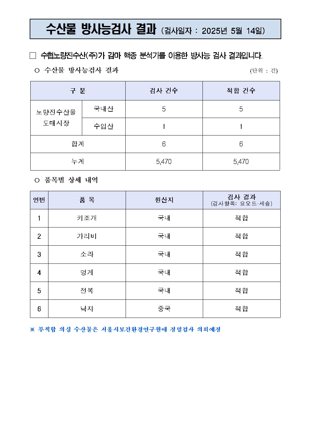 
수산물 방사능검사 결과 (검사일자 : 2025년 5월 14일)


□ 수협노량진수산(주)가 감마 핵종 분석기를 이용한 방사능 검사 결과입니다.
○ 수산물 방사능검사 결과                                       (단위 : 건)

구 분
검사 건수
적합 건수
노량진수산물
도매시장
국내산
5
5
수입산
1
1
합계
6
6
누계
5,470
5,470

○ 품목별 상세 내역

연번
품 목
원산지
검사 결과
(검사항목: 요오드·세슘)
1
키조개
국내
적합
2
가리비
국내
적합
3
소라
국내
적합
4
멍게
국내
적합
5
전복
국내
적합
6
낙지
중국
적합

※ 부적합 의심 수산물은 서울시보건환경연구원에 정밀검사 의뢰예정