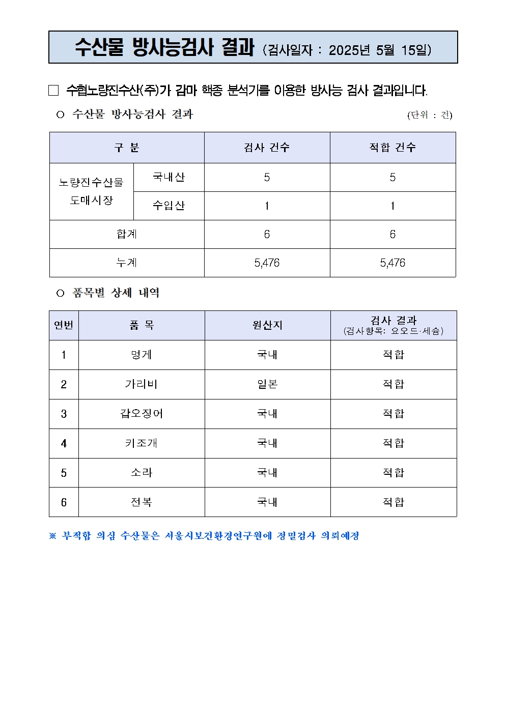 
수산물 방사능검사 결과 (검사일자 : 2025년 5월 15일)


□ 수협노량진수산(주)가 감마 핵종 분석기를 이용한 방사능 검사 결과입니다.
○ 수산물 방사능검사 결과                                       (단위 : 건)

구 분
검사 건수
적합 건수
노량진수산물
도매시장
국내산
5
5
수입산
1
1
합계
6
6
누계
5,476
5,476

○ 품목별 상세 내역

연번
품 목
원산지
검사 결과
(검사항목: 요오드·세슘)
1
멍게
국내
적합
2
가리비
일본
적합
3
갑오징어
국내
적합
4
키조개
국내
적합
5
소라
국내
적합
6
전복
국내
적합

※ 부적합 의심 수산물은 서울시보건환경연구원에 정밀검사 의뢰예정