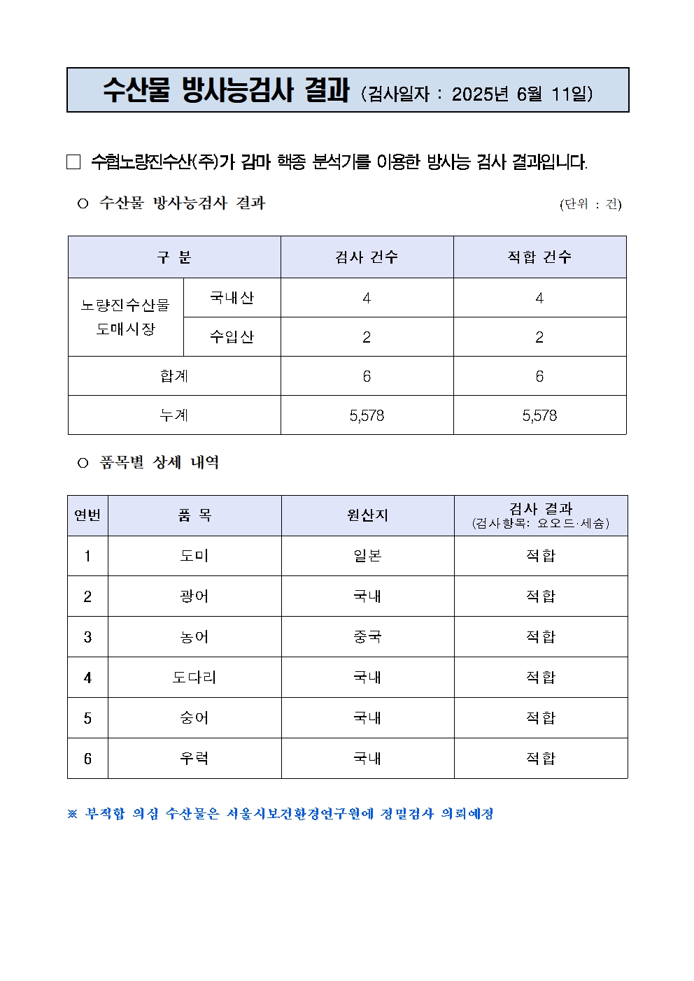 
수산물 방사능검사 결과 (검사일자 : 2025년 6월 11일)


□ 수협노량진수산(주)가 감마 핵종 분석기를 이용한 방사능 검사 결과입니다.
○ 수산물 방사능검사 결과                                       (단위 : 건)

구 분
검사 건수
적합 건수
노량진수산물
도매시장
국내산
4
4
수입산
2
2
합계
6
6
누계
5,578
5,578

○ 품목별 상세 내역

연번
품 목
원산지
검사 결과
(검사항목: 요오드·세슘)
1
도미
일본
적합
2
광어
국내
적합
3
농어
중국
적합
4
도다리
국내
적합
5
숭어
국내
적합
6
우럭
국내
적합

※ 부적합 의심 수산물은 서울시보건환경연구원에 정밀검사 의뢰예정