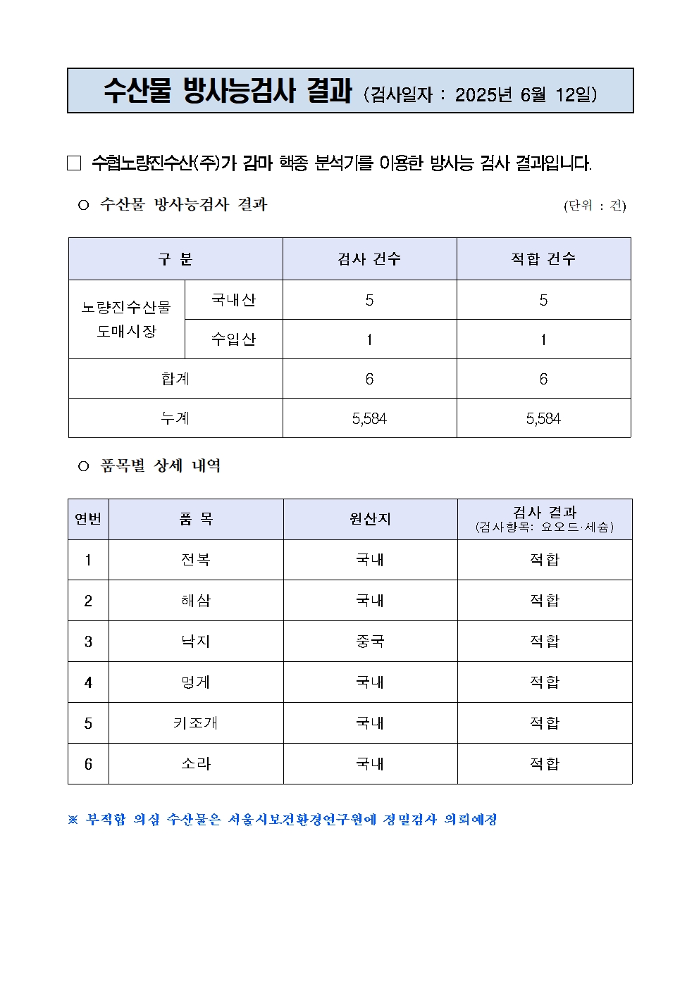 
수산물 방사능검사 결과 (검사일자 : 2025년 6월 12일)


□ 수협노량진수산(주)가 감마 핵종 분석기를 이용한 방사능 검사 결과입니다.
○ 수산물 방사능검사 결과                                       (단위 : 건)

구 분
검사 건수
적합 건수
노량진수산물
도매시장
국내산
5
5
수입산
1
1
합계
6
6
누계
5,584
5,584

○ 품목별 상세 내역

연번
품 목
원산지
검사 결과
(검사항목: 요오드·세슘)
1
전복
국내
적합
2
해삼
국내
적합
3
낙지
중국
적합
4
멍게
국내
적합
5
키조개
국내
적합
6
소라
국내
적합

※ 부적합 의심 수산물은 서울시보건환경연구원에 정밀검사 의뢰예정