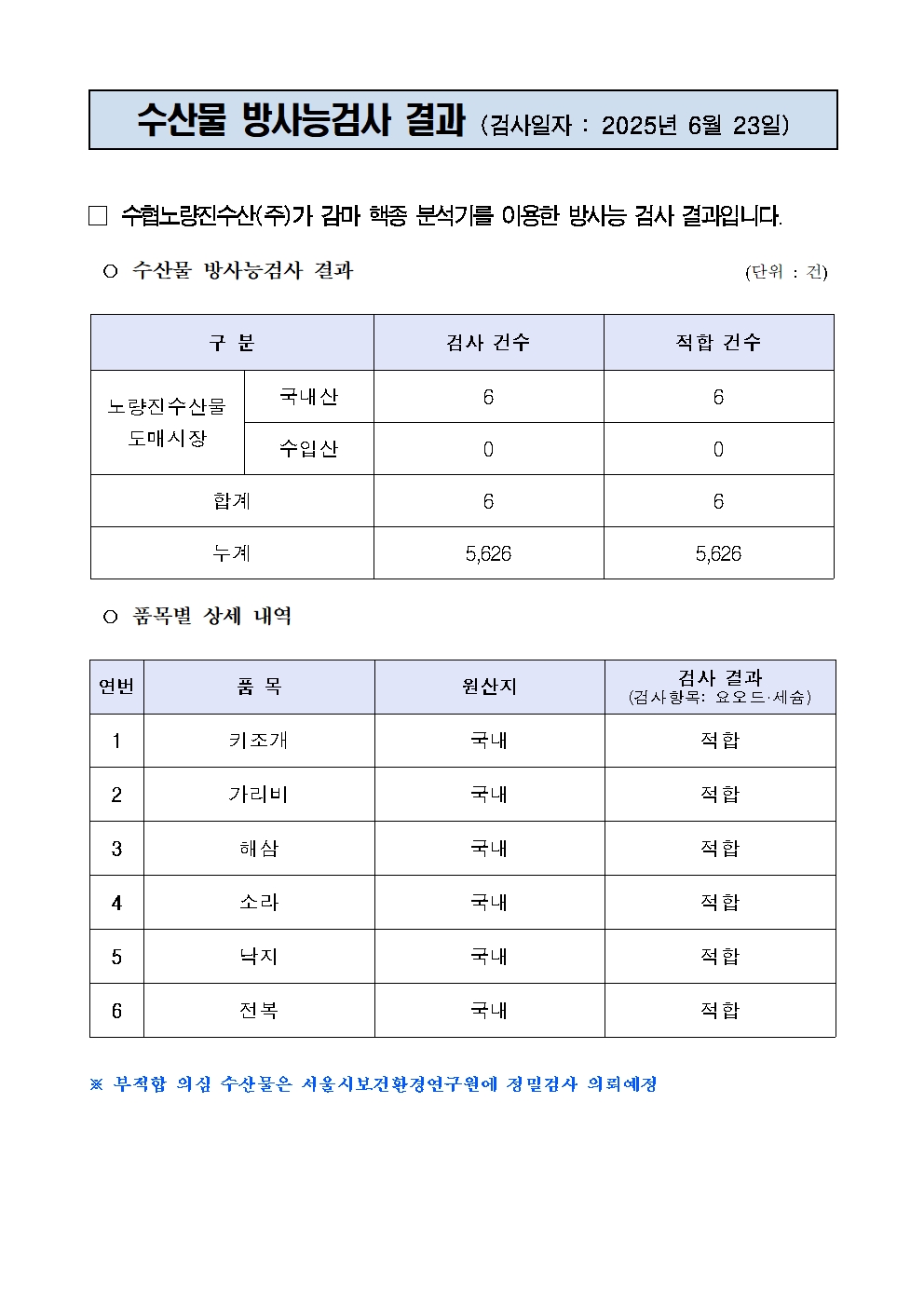 
수산물 방사능검사 결과 (검사일자 : 2025년 6월 23일)


□ 수협노량진수산(주)가 감마 핵종 분석기를 이용한 방사능 검사 결과입니다.
○ 수산물 방사능검사 결과                                       (단위 : 건)

구 분
검사 건수
적합 건수
노량진수산물
도매시장
국내산
6
6
수입산
0
0
합계
6
6
누계
5,626
5,626

○ 품목별 상세 내역

연번
품 목
원산지
검사 결과
(검사항목: 요오드·세슘)
1
키조개
국내
적합
2
가리비
국내
적합
3
해삼
국내
적합
4
소라
국내
적합
5
낙지
국내
적합
6
전복
국내
적합

※ 부적합 의심 수산물은 서울시보건환경연구원에 정밀검사 의뢰예정