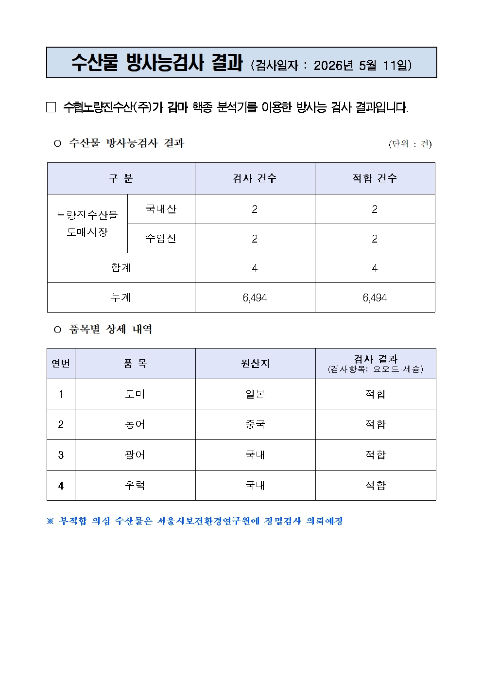 
수산물 방사능검사 결과 (검사일자 : 2026년 5월 11일)


□ 수협노량진수산(주)가 감마 핵종 분석기를 이용한 방사능 검사 결과입니다.

○ 수산물 방사능검사 결과                                       (단위 : 건)

구 분
검사 건수
적합 건수
노량진수산물
도매시장
국내산
2
2
수입산
2
2
합계
4
4
누계
6,494
6,494

○ 품목별 상세 내역

연번
품 목
원산지
검사 결과
(검사항목: 요오드·세슘)
1
도미
일본
적합
2
농어
중국
적합
3
광어
국내
적합
4
우럭
국내
적합

※ 부적합 의심 수산물은 서울시보건환경연구원에 정밀검사 의뢰예정