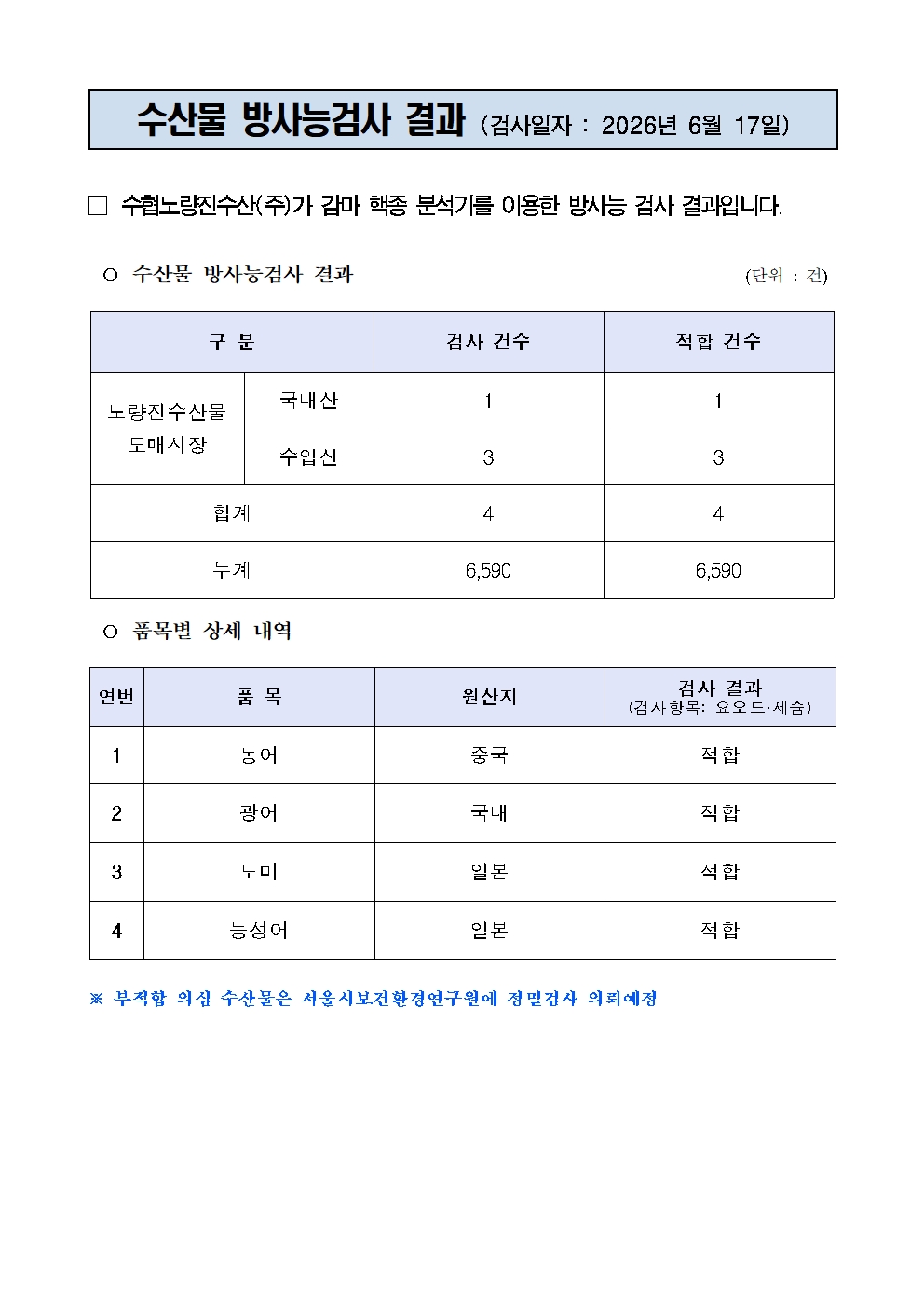 
수산물 방사능검사 결과 (검사일자 : 2026년 6월 17일)


□ 수협노량진수산(주)가 감마 핵종 분석기를 이용한 방사능 검사 결과입니다.

○ 수산물 방사능검사 결과                                       (단위 : 건)

구 분
검사 건수
적합 건수
노량진수산물
도매시장
국내산
1
1
수입산
3
3
합계
4
4
누계
6,590
6,590

○ 품목별 상세 내역

연번
품 목
원산지
검사 결과
(검사항목: 요오드·세슘)
1
농어
중국
적합
2
광어
국내
적합
3
도미
일본
적합
4
능성어
일본
적합

※ 부적합 의심 수산물은 서울시보건환경연구원에 정밀검사 의뢰예정