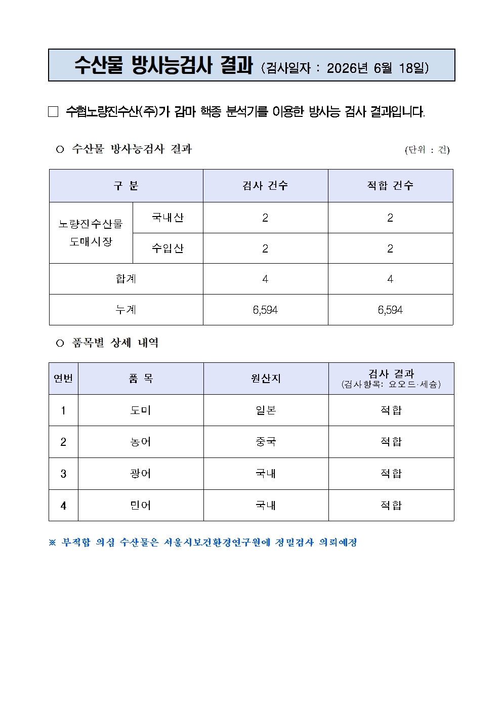 
수산물 방사능검사 결과 (검사일자 : 2026년 6월 18일)


□ 수협노량진수산(주)가 감마 핵종 분석기를 이용한 방사능 검사 결과입니다.

○ 수산물 방사능검사 결과                                       (단위 : 건)

구 분
검사 건수
적합 건수
노량진수산물
도매시장
국내산
2
2
수입산
2
2
합계
4
4
누계
6,594
6,594

○ 품목별 상세 내역

연번
품 목
원산지
검사 결과
(검사항목: 요오드·세슘)
1
도미
일본
적합
2
농어
중국
적합
3
광어
국내
적합
4
민어
국내
적합

※ 부적합 의심 수산물은 서울시보건환경연구원에 정밀검사 의뢰예정