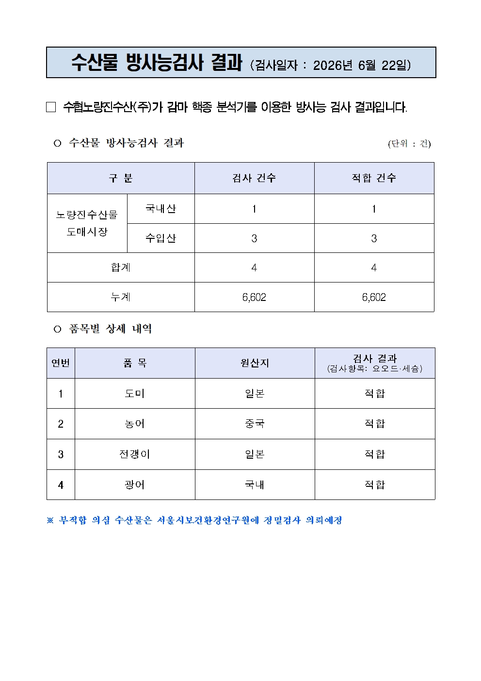 



수산물 방사능검사 결과 (검사일자 : 2026년 6월 22일)


□ 수협노량진수산(주)가 감마 핵종 분석기를 이용한 방사능 검사 결과입니다.

○ 수산물 방사능검사 결과                                       (단위 : 건)

구 분
검사 건수
적합 건수
노량진수산물
도매시장
국내산
1
1
수입산
3
3
합계
4
4
누계
6,602
6,602

○ 품목별 상세 내역

연번
품 목
원산지
검사 결과
(검사항목: 요오드·세슘)
1
도미
일본
적합
2
농어
중국
적합
3
전갱이
일본
적합
4
광어
국내
적합

※ 부적합 의심 수산물은 서울시보건환경연구원에 정밀검사 의뢰예정