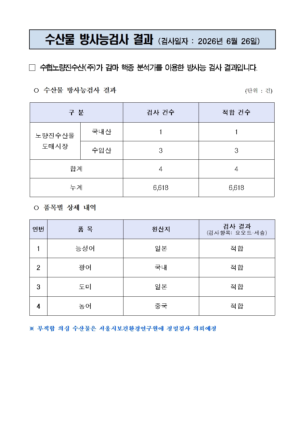 
수산물 방사능검사 결과 (검사일자 : 2026년 6월 26일)


□ 수협노량진수산(주)가 감마 핵종 분석기를 이용한 방사능 검사 결과입니다.

○ 수산물 방사능검사 결과                                       (단위 : 건)

구 분
검사 건수
적합 건수
노량진수산물
도매시장
국내산
1
1
수입산
3
3
합계
4
4
누계
6,618
6,618

○ 품목별 상세 내역

연번
품 목
원산지
검사 결과
(검사항목: 요오드·세슘)
1
능성어
일본
적합
2
광어
국내
적합
3
도미
일본
적합
4
농어
중국
적합

※ 부적합 의심 수산물은 서울시보건환경연구원에 정밀검사 의뢰예정