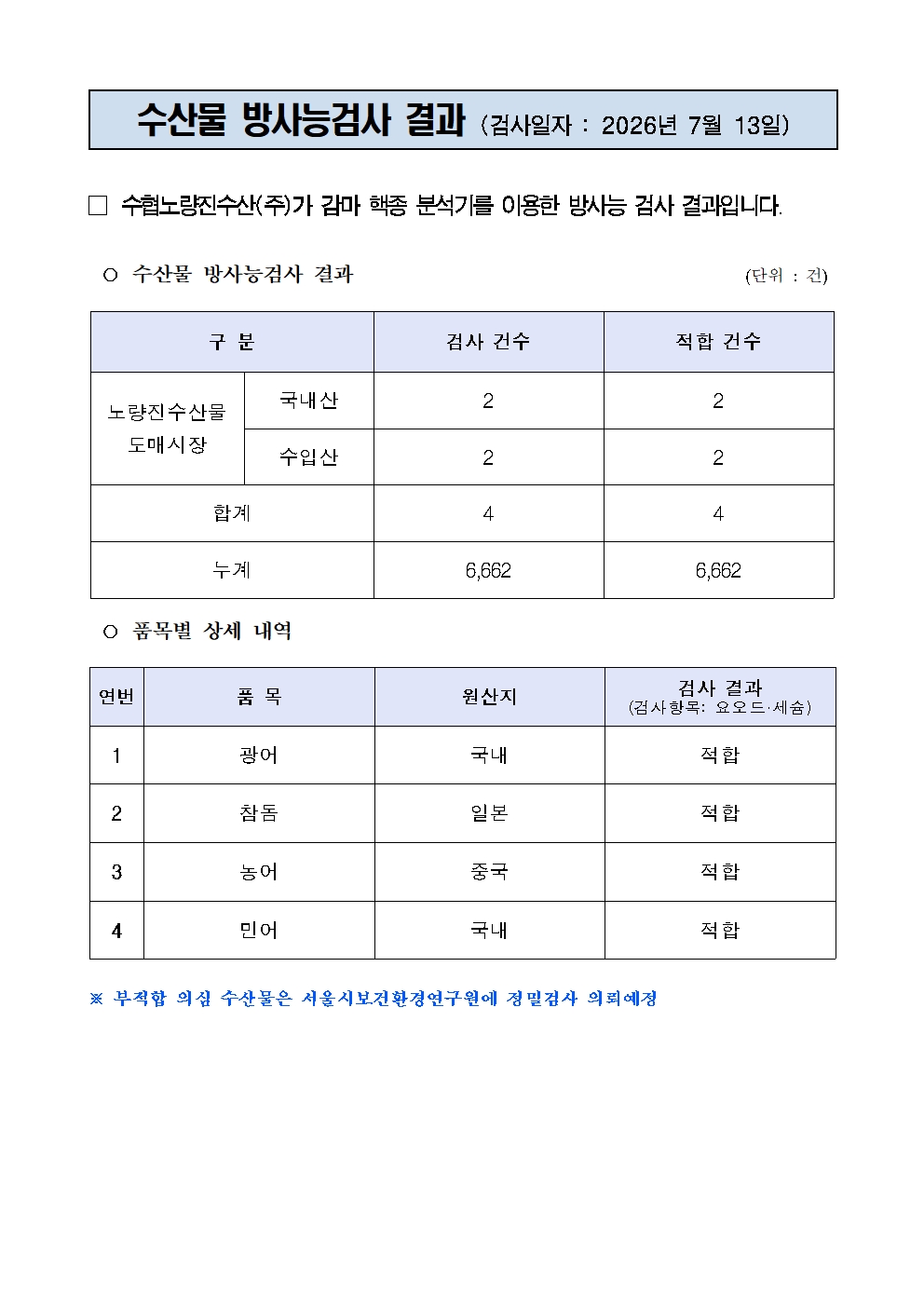 
수산물 방사능검사 결과 (검사일자 : 2026년 7월 13일)


□ 수협노량진수산(주)가 감마 핵종 분석기를 이용한 방사능 검사 결과입니다.

○ 수산물 방사능검사 결과                                       (단위 : 건)

구 분
검사 건수
적합 건수
노량진수산물
도매시장
국내산
2
2
수입산
2
2
합계
4
4
누계
6,662
6,662

○ 품목별 상세 내역

연번
품 목
원산지
검사 결과
(검사항목: 요오드·세슘)
1
광어
국내
적합
2
참돔
일본
적합
3
농어
중국
적합
4
민어
국내
적합

※ 부적합 의심 수산물은 서울시보건환경연구원에 정밀검사 의뢰예정