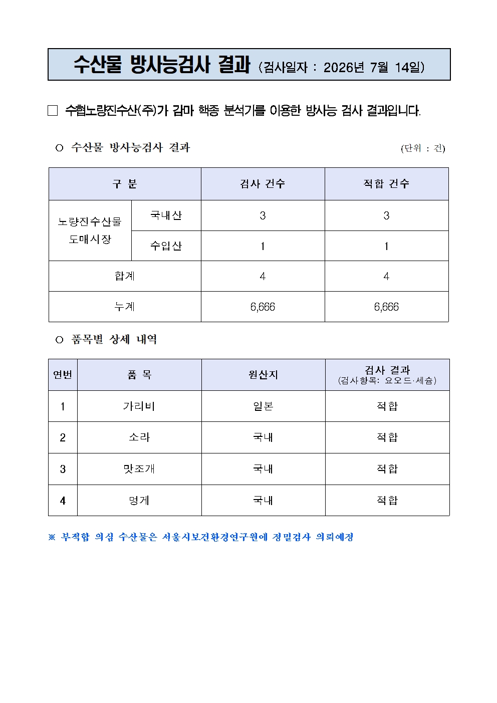 
수산물 방사능검사 결과 (검사일자 : 2026년 7월 14일)


□ 수협노량진수산(주)가 감마 핵종 분석기를 이용한 방사능 검사 결과입니다.

○ 수산물 방사능검사 결과                                       (단위 : 건)

구 분
검사 건수
적합 건수
노량진수산물
도매시장
국내산
3
3
수입산
1
1
합계
4
4
누계
6,666
6,666

○ 품목별 상세 내역

연번
품 목
원산지
검사 결과
(검사항목: 요오드·세슘)
1
가리비
일본
적합
2
소라
국내
적합
3
맛조개
국내
적합
4
멍게
국내
적합

※ 부적합 의심 수산물은 서울시보건환경연구원에 정밀검사 의뢰예정