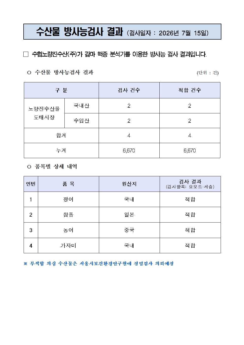 
수산물 방사능검사 결과 (검사일자 : 2026년 7월 15일)


□ 수협노량진수산(주)가 감마 핵종 분석기를 이용한 방사능 검사 결과입니다.

○ 수산물 방사능검사 결과                                       (단위 : 건)

구 분
검사 건수
적합 건수
노량진수산물
도매시장
국내산
2
2
수입산
2
2
합계
4
4
누계
6,670
6,670

○ 품목별 상세 내역

연번
품 목
원산지
검사 결과
(검사항목: 요오드·세슘)
1
광어
국내
적합
2
참돔
일본
적합
3
농어
중국
적합
4
가자미
국내
적합

※ 부적합 의심 수산물은 서울시보건환경연구원에 정밀검사 의뢰예정