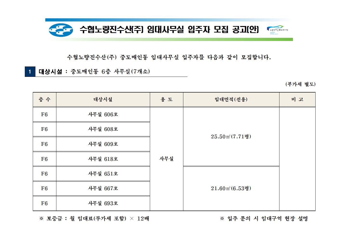 


수협노량진수산(주) 임대사무실 입주자 모집 공고(안)




수협노량진수산(주) 중도매인동 임대사무실 입주자를 다음과 같이 모집합니다.

1
 대상시설 : 중도매인동 6층 사무실(7개소)

               (부가세 별도)

층 수
대상시설
용 도
임대면적(전용)
비 고
F6
사무실 606호
사무실
25.50㎡(7.71평)

F6
사무실 608호
F6
사무실 609호
F6
사무실 618호
F6
사무실 651호
21.60㎡(6.53평)
F6
사무실 667호
F6
사무실 693호

      ※ 보증금 : 월 임대료(부가세 포함) × 12배                             ※ 입주 문의 시 임대구역 현장 설명 