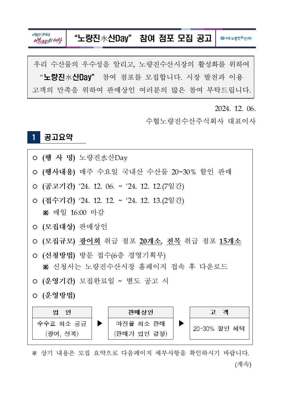 
“노량진水산Day” 참여 점포 모집 공고
우리 수산물의 우수성을 알리고, 노량진수산시장의 활성화를 위하여 “노량진水산Day” 참여 점포를 모집합니다. 시장 발전과 이용 고객의 만족을 위하여 판매상인 여러분의 많은 참여 부탁드립니다.
2024. 12. 06.
수협노량진수산주식회사 대표이사
1 공고요약
○ (행 사 명) 노량진水산Day
○ (행사내용) 매주 수요일 국내산 수산물 20~30% 할인 판매
○ (공고기간) `24. 12. 06. ~ `24. 12. 12.(7일간)
○ (접수기간) `24. 12. 12. ~ `24. 12. 13.(2일간)
   ※ 매일 16:00 마감
○ (모집대상) 판매상인
○ (모집규모) 광어회 취급 점포 20개소, 전복 취급 점포 15개소
○ (신청방법) 방문 접수(6층 경영기획부)
   ※ 신청서는 노량진수산시장 홈페이지 접속 후 다운로드
○ (운영기간) 모집완료일 ~ 별도 공고 시
○ (운영방법)
법  인
▶
판매상인
▶
고  객
수수료 최소 공급
(광어, 전복)
마진율 최소 판매
(판매가 법인 결정)
20~30% 할인 혜택
 ※ 상기 내용은 모집 요약으로 다음페이지 세부사항을 확인하시기 바랍니다.
 (계속)