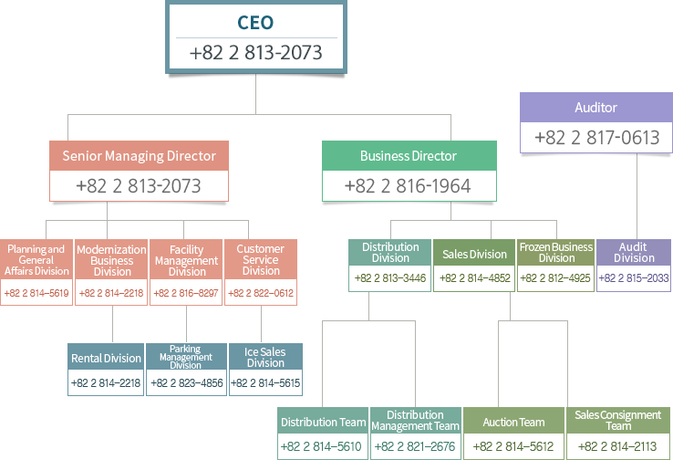 Organizational Chart.